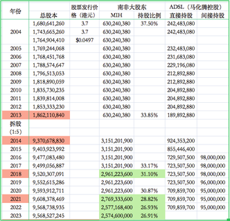 You sell, I buy | Teng 300 million vs. South 400 million