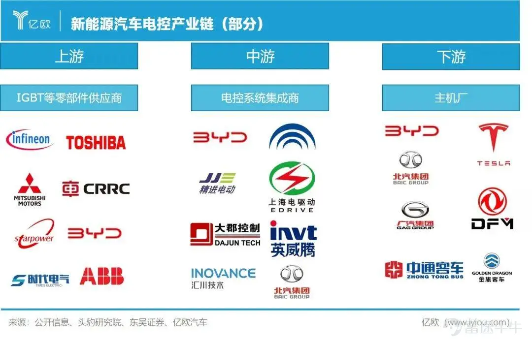On June 10th, BYD$BYD Company Limited (002594.SZ)$With a market cap surpassing trillion, ranking among the top three in global automotive market cap, becoming the first whole vehicle enterprise in China to enter the trillion market cap club. On July 4th, BYD announced its sales for June and the first half of the year. Its monthly car sales reached 0.134 million units, with a cumulative sales of 0.641 million units in the first half of the year, surpassing Tesla successfully.$Tesla (TSLA.US)$With sales volume of 0.564 million vehicles in the first half of the year, it has become the global champion in new energy vehicle sales. 'The only domestic new energy vehicle company that can independently produce the three-electric system' is one of BYD's core capabilities, which is also a point that its users often talk proudly about. Different from the core three components of traditional fuel vehicles - engine, transmission, and chassis, the core of new energy vehicles is the three-electric system - battery, electric motor, and electronic control. The transformation of the structure components of the three-electric system of new energy vehicles has provided an excellent opportunity for the Chinese automotive industry to break through numerous foreign patents and industry barriers. Power batteries, Chinese companies rank among the top Starting with the secondary battery business such as mobile phone charging, BYD emerged early in the power battery race, although it was surpassed by Contemporary Amperex Technology later, it is still one of the leading players globally. According to the 2022 Global New Energy Vehicle Power Battery Development Research report released by EO Intelligence, among the global power battery manufacturers in 2021, Ningde...