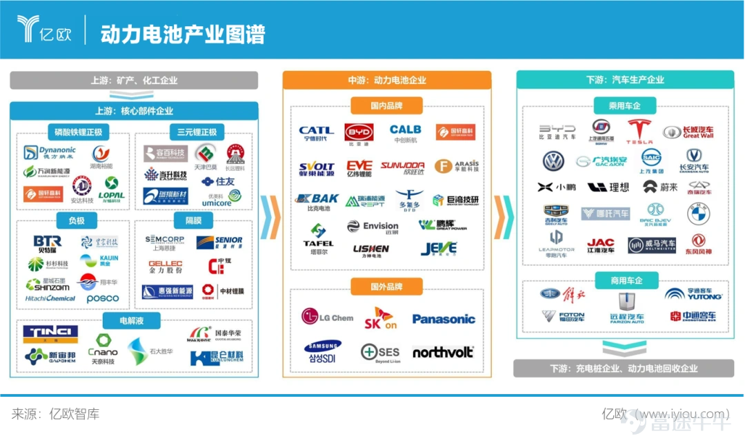 On June 10th, BYD$BYD Company Limited (002594.SZ)$With a market cap surpassing trillion, ranking among the top three in global automotive market cap, becoming the first whole vehicle enterprise in China to enter the trillion market cap club. On July 4th, BYD announced its sales for June and the first half of the year. Its monthly car sales reached 0.134 million units, with a cumulative sales of 0.641 million units in the first half of the year, surpassing Tesla successfully.$Tesla (TSLA.US)$With sales volume of 0.564 million vehicles in the first half of the year, it has become the global champion in new energy vehicle sales. 'The only domestic new energy vehicle company that can independently produce the three-electric system' is one of BYD's core capabilities, which is also a point that its users often talk proudly about. Different from the core three components of traditional fuel vehicles - engine, transmission, and chassis, the core of new energy vehicles is the three-electric system - battery, electric motor, and electronic control. The transformation of the structure components of the three-electric system of new energy vehicles has provided an excellent opportunity for the Chinese automotive industry to break through numerous foreign patents and industry barriers. Power batteries, Chinese companies rank among the top Starting with the secondary battery business such as mobile phone charging, BYD emerged early in the power battery race, although it was surpassed by Contemporary Amperex Technology later, it is still one of the leading players globally. According to the 2022 Global New Energy Vehicle Power Battery Development Research report released by EO Intelligence, among the global power battery manufacturers in 2021, Ningde...