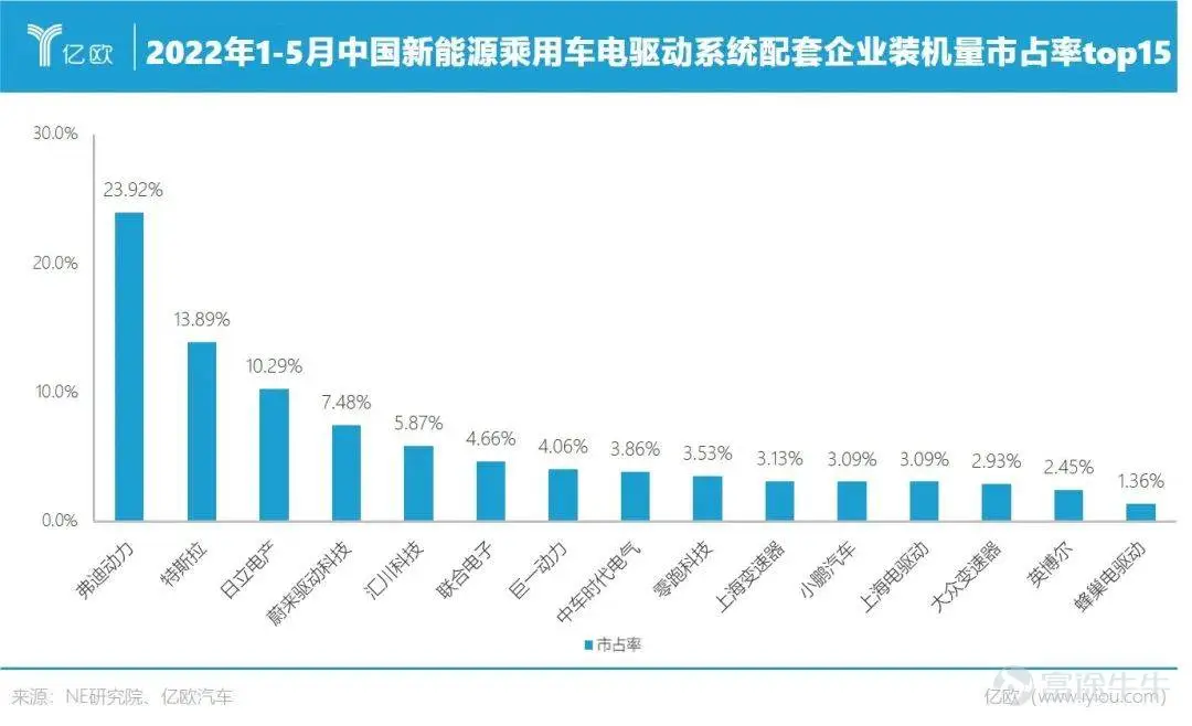 On June 10th, BYD$BYD Company Limited (002594.SZ)$With a market cap surpassing trillion, ranking among the top three in global automotive market cap, becoming the first whole vehicle enterprise in China to enter the trillion market cap club. On July 4th, BYD announced its sales for June and the first half of the year. Its monthly car sales reached 0.134 million units, with a cumulative sales of 0.641 million units in the first half of the year, surpassing Tesla successfully.$Tesla (TSLA.US)$With sales volume of 0.564 million vehicles in the first half of the year, it has become the global champion in new energy vehicle sales. 'The only domestic new energy vehicle company that can independently produce the three-electric system' is one of BYD's core capabilities, which is also a point that its users often talk proudly about. Different from the core three components of traditional fuel vehicles - engine, transmission, and chassis, the core of new energy vehicles is the three-electric system - battery, electric motor, and electronic control. The transformation of the structure components of the three-electric system of new energy vehicles has provided an excellent opportunity for the Chinese automotive industry to break through numerous foreign patents and industry barriers. Power batteries, Chinese companies rank among the top Starting with the secondary battery business such as mobile phone charging, BYD emerged early in the power battery race, although it was surpassed by Contemporary Amperex Technology later, it is still one of the leading players globally. According to the 2022 Global New Energy Vehicle Power Battery Development Research report released by EO Intelligence, among the global power battery manufacturers in 2021, Ningde...