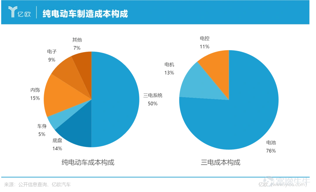 On June 10th, BYD$BYD Company Limited (002594.SZ)$With a market cap surpassing trillion, ranking among the top three in global automotive market cap, becoming the first whole vehicle enterprise in China to enter the trillion market cap club. On July 4th, BYD announced its sales for June and the first half of the year. Its monthly car sales reached 0.134 million units, with a cumulative sales of 0.641 million units in the first half of the year, surpassing Tesla successfully.$Tesla (TSLA.US)$With sales volume of 0.564 million vehicles in the first half of the year, it has become the global champion in new energy vehicle sales. 'The only domestic new energy vehicle company that can independently produce the three-electric system' is one of BYD's core capabilities, which is also a point that its users often talk proudly about. Different from the core three components of traditional fuel vehicles - engine, transmission, and chassis, the core of new energy vehicles is the three-electric system - battery, electric motor, and electronic control. The transformation of the structure components of the three-electric system of new energy vehicles has provided an excellent opportunity for the Chinese automotive industry to break through numerous foreign patents and industry barriers. Power batteries, Chinese companies rank among the top Starting with the secondary battery business such as mobile phone charging, BYD emerged early in the power battery race, although it was surpassed by Contemporary Amperex Technology later, it is still one of the leading players globally. According to the 2022 Global New Energy Vehicle Power Battery Development Research report released by EO Intelligence, among the global power battery manufacturers in 2021, Ningde...