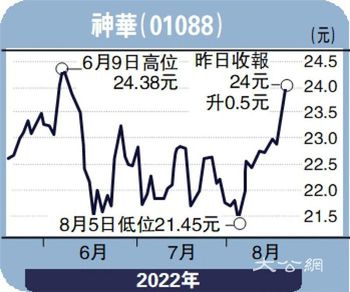 Surging demand for thermal coal, China Shenhua targets HKD 26