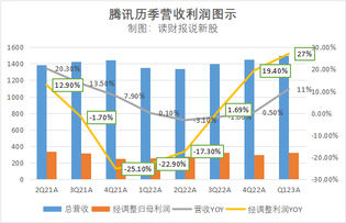 （深度）業務全面生花，海外遊戲+金科強勢回歸，騰訊Q1季報長文分析！