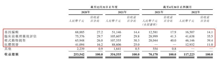 基因編輯+千鼠萬抗，百奧賽圖有點意思