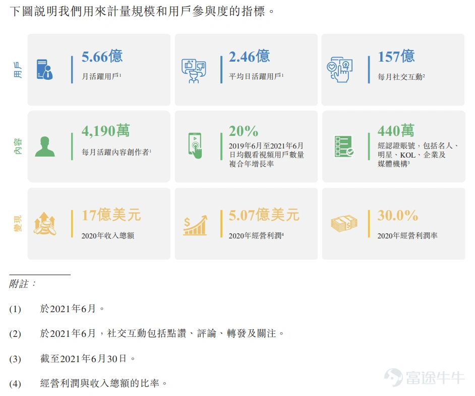 富途資訊12月7日消息,本週二$微博-SW (09898.HK)$發佈公告,公司發行1100萬股股份,每股定價272.8港元,每手20股,預期12月8日上市。 按照週一$微博 (WB.US)$美股的收盤價31.98美元計算,摺合港股價格約爲249.5港元,較港股272.8港元的定價折價8.55%。 公開發售階段微博獲約2.67倍認購,分配至公開發售的發售股份最終數目爲110萬股,佔發售股份總數的10%(任何超額配股權獲行使前)。合共接獲11189份有效申請,一手中籤率47.24%,認購3手穩中一手。 此外,國際發售已獲超額認購,發售股份最終數目爲990萬股,相當於發售股份總數的90%(任何超額配股權獲行使前)。富途資訊整理相關數據如下表: 所得款項淨額約13.83億港元將用作以下用途:約45%用於持續擴大用戶群及提升用戶參與度,以及改善內容生態系統;約25%用於研發以提升用戶體驗及變現能力;約20%用於有選擇性地尋求戰略聯盟、投資和收購;約10%用作營運資金及一般公司用途。 微博是中國領先的社交媒體平台,供人們創...