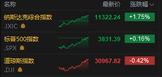 The US stock market reversed the market, commodity prices fell, and technology stock growth stocks excelled