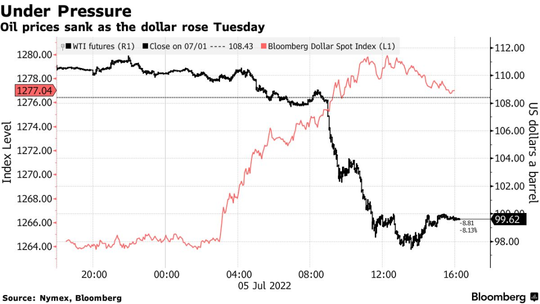 The US stock market reversed the market, commodity prices fell, and technology stock growth stocks excelled