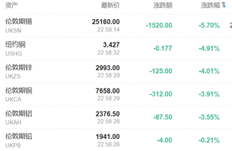 The US stock market reversed the market, commodity prices fell, and technology stock growth stocks excelled