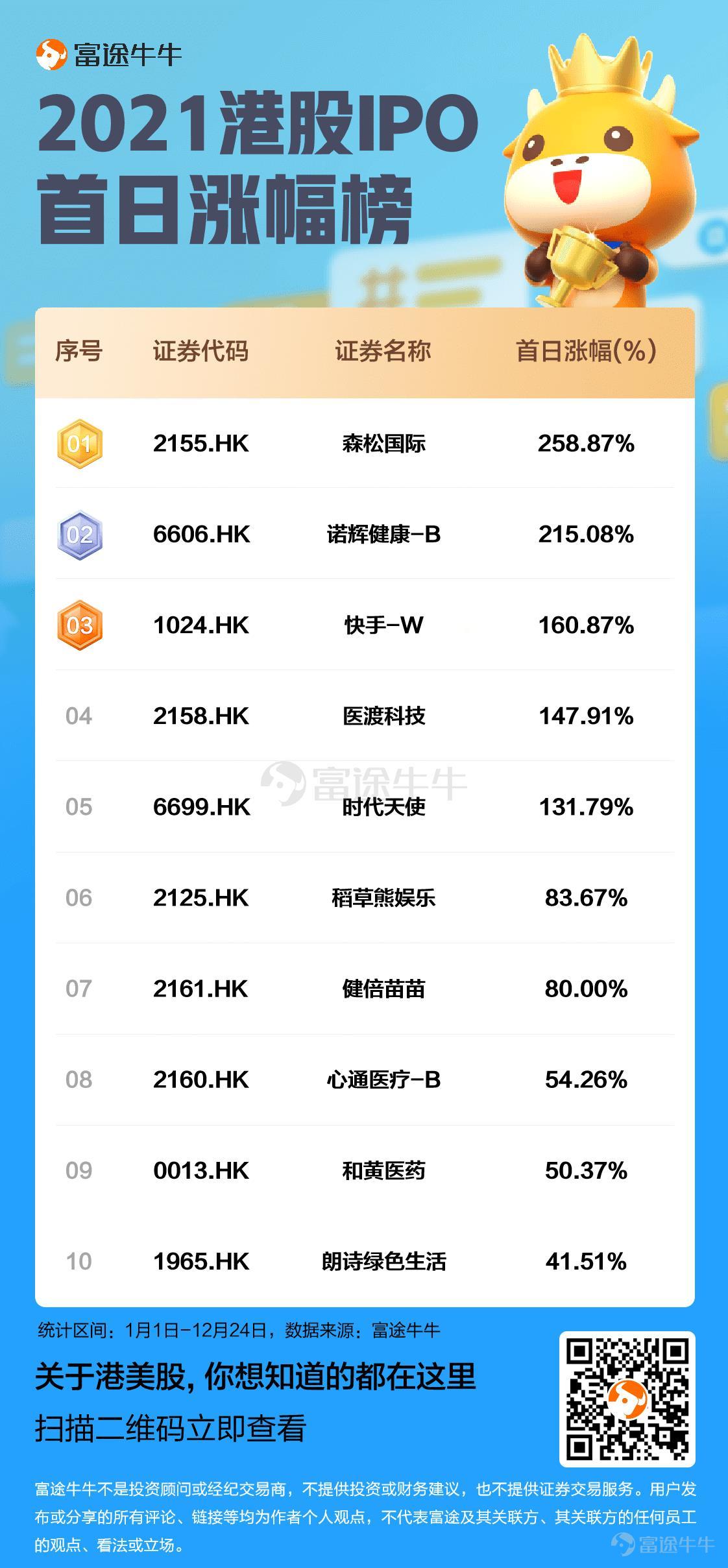 The 2021 Hong Kong IPO market staged a song of ice and fire. In the first half of the year,$KUAISHOU-W (01024.HK)$ 、$NH HEALTH (06606.HK)$ 、$ANGELALIGN (06699.HK)$Continuously breaking the record for Hong Kong IPOs, the first-day returns ignited the enthusiasm of the public for new listings. The Hong Kong stock market in the second half of the year was disappointing, and the subscriptions for IPOs of many star companies were cold, and the stock prices performed unremarkably after listing, extinguishing the fervor for new listings that had lasted for over a year. On the penultimate trading day of 2021, three new stocks$SENSETIME-W (00020.HK)$$SIRNAOMICS-B (02257.HK)$$CHERVON (02285.HK)$ officially landed on hkex, all closing in the red, drawing a complete end to this year's Hong Kong stock IPOs. According to a Deloitte report, despite the decrease in the number of new stocks and the amount raised compared to the peak in 2020, the new stock issuance market remains active. In terms of the amount raised by new stocks, HKEX ranks fourth globally, behind NASDAQ, NYSE, and SSE. Driven by the return of secondary listings on HKEX and the IPOs of innovative companies such as biotech firms, the fundraising total in the Hong Kong market in 2021 has reached a relatively high level over the past decade. Many companies still have a keen interest in listing on the main board, with over 140 companies' listing applications still pending...