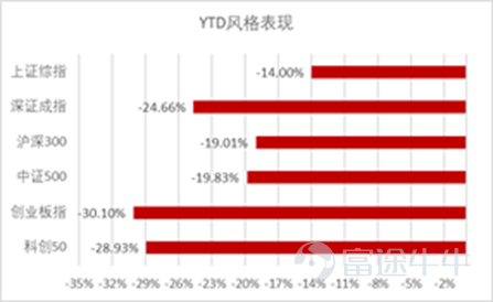 數據來源：彭博，截至2022年5月27日
