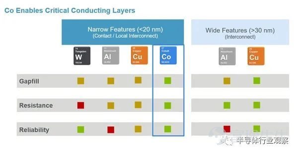 近日，英特尔在2022 IEEE VLSI 技术和电路研讨会上，展示了许多涉及其Intel 4（10nm）工艺的论文。其中一点就是，新的intel 4选用了铜互连连接。早前英特尔原本打算在10nm芯片互连中采用钴（Co）这种新材料，但是众所周知，英特尔在10nm工艺经历了挫败，业界认为，与钴的集成问题可能是英特尔10nm延迟问题的部分原因。过去我们往往只关心晶体管的大小，但是现在随着芯片微缩逐渐来到极限，芯片互连问题已经不能被继续忽略。 逻辑芯片的制造主要包括三大流程：前端制程、中段制程和后段制程。前端制程主要是处理芯片中的有源器件，如现在主流的工艺是FinFET；中段制程通常由微型金属结构组成，来连接前段和后段制程；芯片互连属于后段制程，即为芯片制造的最后阶段，目前的主流技术就是铜互连。其实关于取代铜互连，业界有不少新材料探索，如石墨烯、钴、钌或钼等。那么，英特尔此次退钴还铜，是否证明铜互连还是无法被替代？ 伟大的铜互连 在半导体行业的早期，电路线是在硅晶片上通过将沟槽蚀刻到二氧化硅层中并用铝金属填充它们来制造的。但随着线宽的缩小，铝作为导体的缺点变得明显。 到...