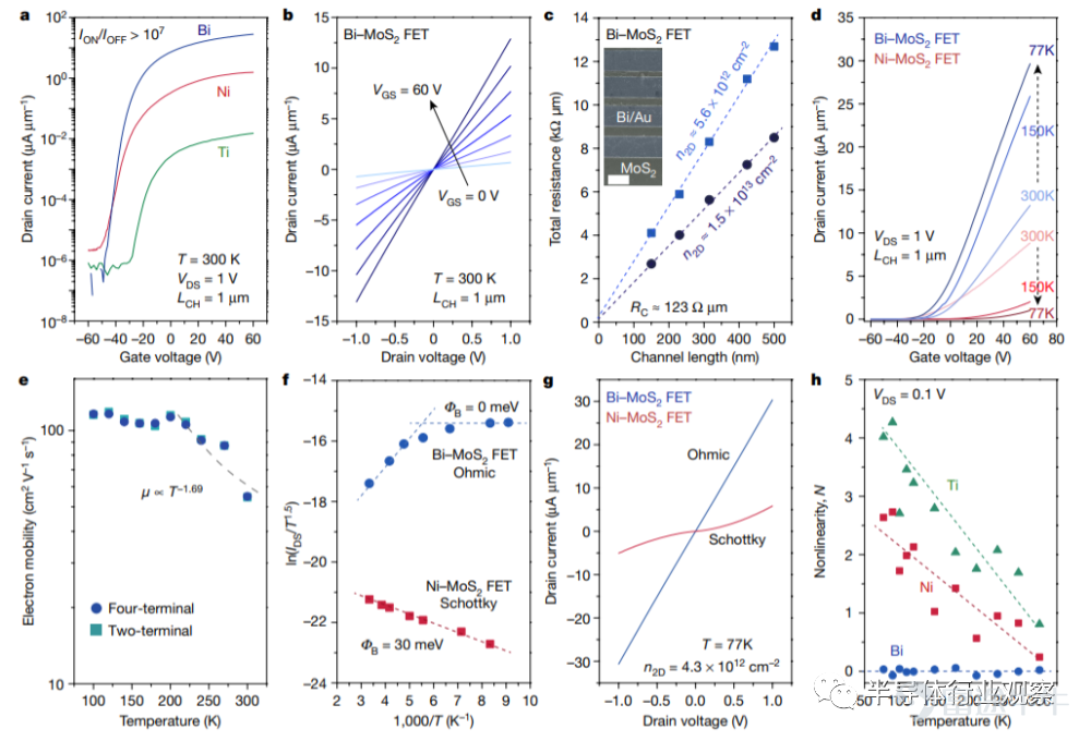 近日，英特尔在2022 IEEE VLSI 技术和电路研讨会上，展示了许多涉及其Intel 4（10nm）工艺的论文。其中一点就是，新的intel 4选用了铜互连连接。早前英特尔原本打算在10nm芯片互连中采用钴（Co）这种新材料，但是众所周知，英特尔在10nm工艺经历了挫败，业界认为，与钴的集成问题可能是英特尔10nm延迟问题的部分原因。过去我们往往只关心晶体管的大小，但是现在随着芯片微缩逐渐来到极限，芯片互连问题已经不能被继续忽略。 逻辑芯片的制造主要包括三大流程：前端制程、中段制程和后段制程。前端制程主要是处理芯片中的有源器件，如现在主流的工艺是FinFET；中段制程通常由微型金属结构组成，来连接前段和后段制程；芯片互连属于后段制程，即为芯片制造的最后阶段，目前的主流技术就是铜互连。其实关于取代铜互连，业界有不少新材料探索，如石墨烯、钴、钌或钼等。那么，英特尔此次退钴还铜，是否证明铜互连还是无法被替代？ 伟大的铜互连 在半导体行业的早期，电路线是在硅晶片上通过将沟槽蚀刻到二氧化硅层中并用铝金属填充它们来制造的。但随着线宽的缩小，铝作为导体的缺点变得明显。 到...