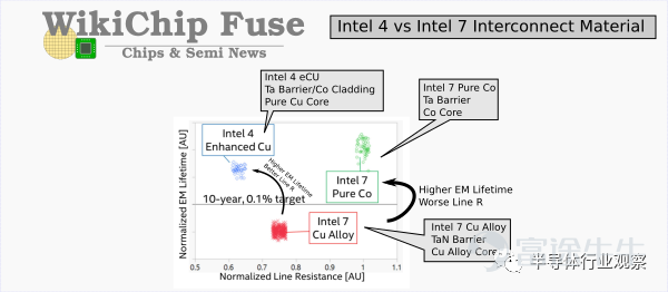 近日，英特尔在2022 IEEE VLSI 技术和电路研讨会上，展示了许多涉及其Intel 4（10nm）工艺的论文。其中一点就是，新的intel 4选用了铜互连连接。早前英特尔原本打算在10nm芯片互连中采用钴（Co）这种新材料，但是众所周知，英特尔在10nm工艺经历了挫败，业界认为，与钴的集成问题可能是英特尔10nm延迟问题的部分原因。过去我们往往只关心晶体管的大小，但是现在随着芯片微缩逐渐来到极限，芯片互连问题已经不能被继续忽略。 逻辑芯片的制造主要包括三大流程：前端制程、中段制程和后段制程。前端制程主要是处理芯片中的有源器件，如现在主流的工艺是FinFET；中段制程通常由微型金属结构组成，来连接前段和后段制程；芯片互连属于后段制程，即为芯片制造的最后阶段，目前的主流技术就是铜互连。其实关于取代铜互连，业界有不少新材料探索，如石墨烯、钴、钌或钼等。那么，英特尔此次退钴还铜，是否证明铜互连还是无法被替代？ 伟大的铜互连 在半导体行业的早期，电路线是在硅晶片上通过将沟槽蚀刻到二氧化硅层中并用铝金属填充它们来制造的。但随着线宽的缩小，铝作为导体的缺点变得明显。 到...