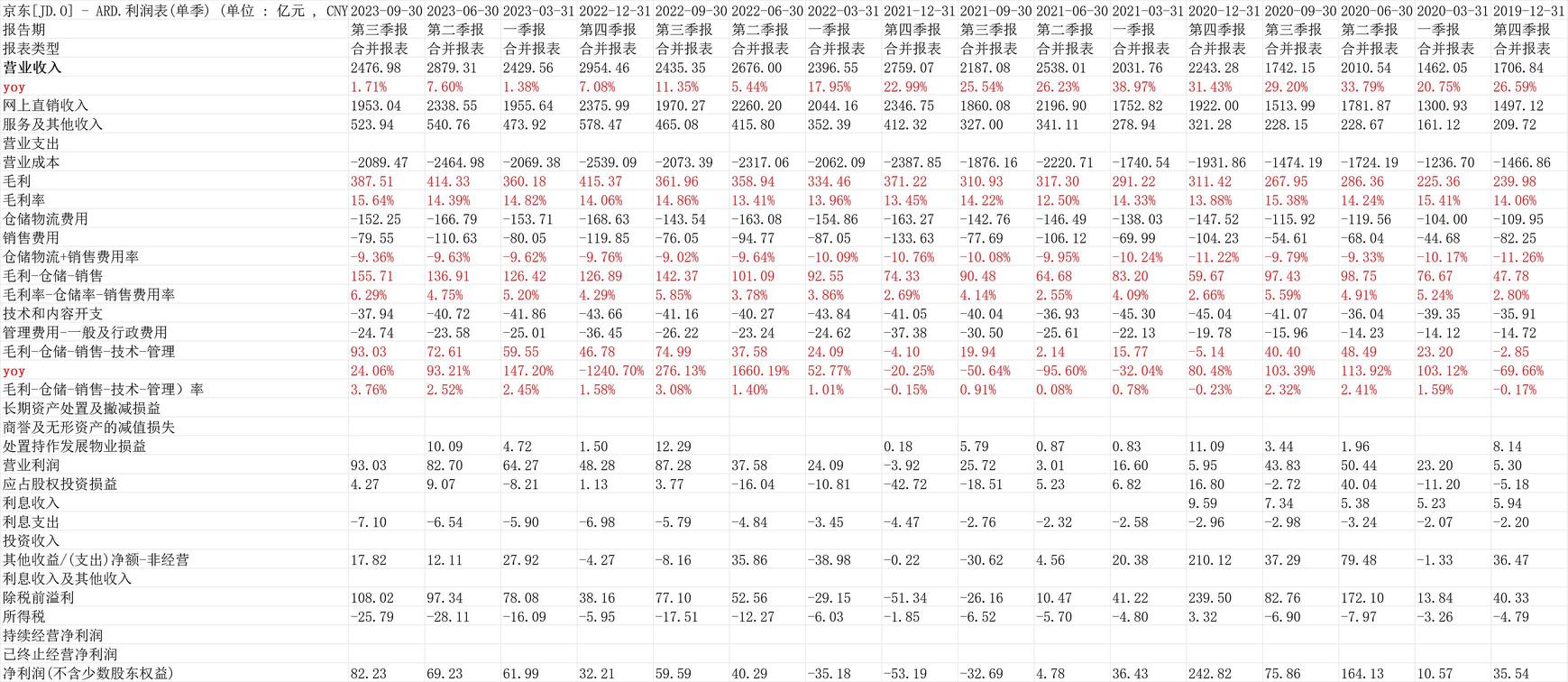 【京東2023Q3業績點評】
