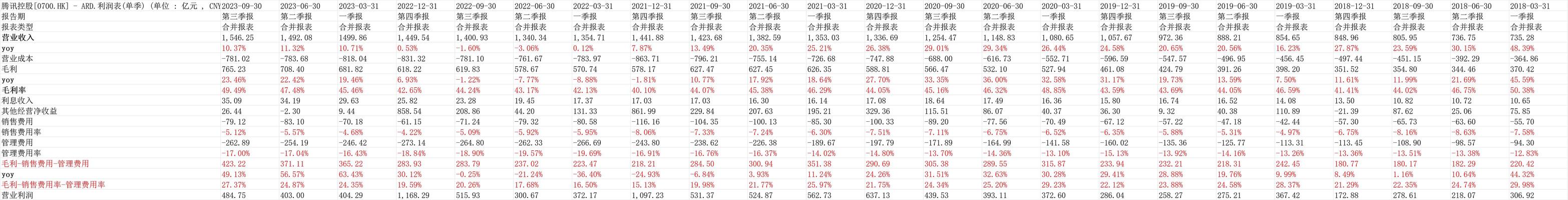 [Tencent 2023Q3 Earnings Review]
