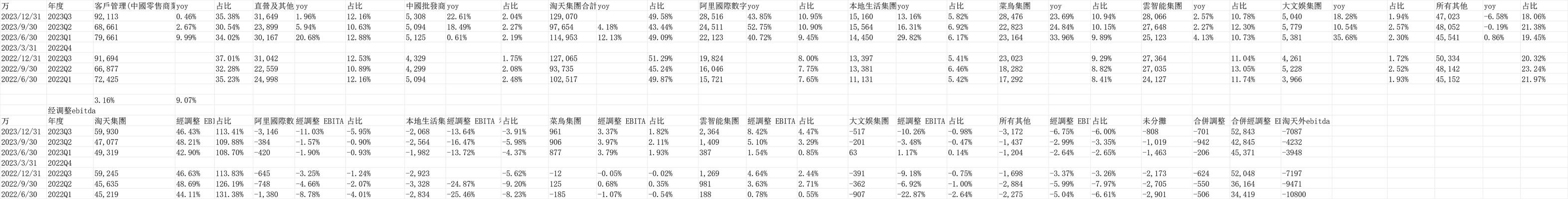 【阿里巴巴20231231季業績點評】