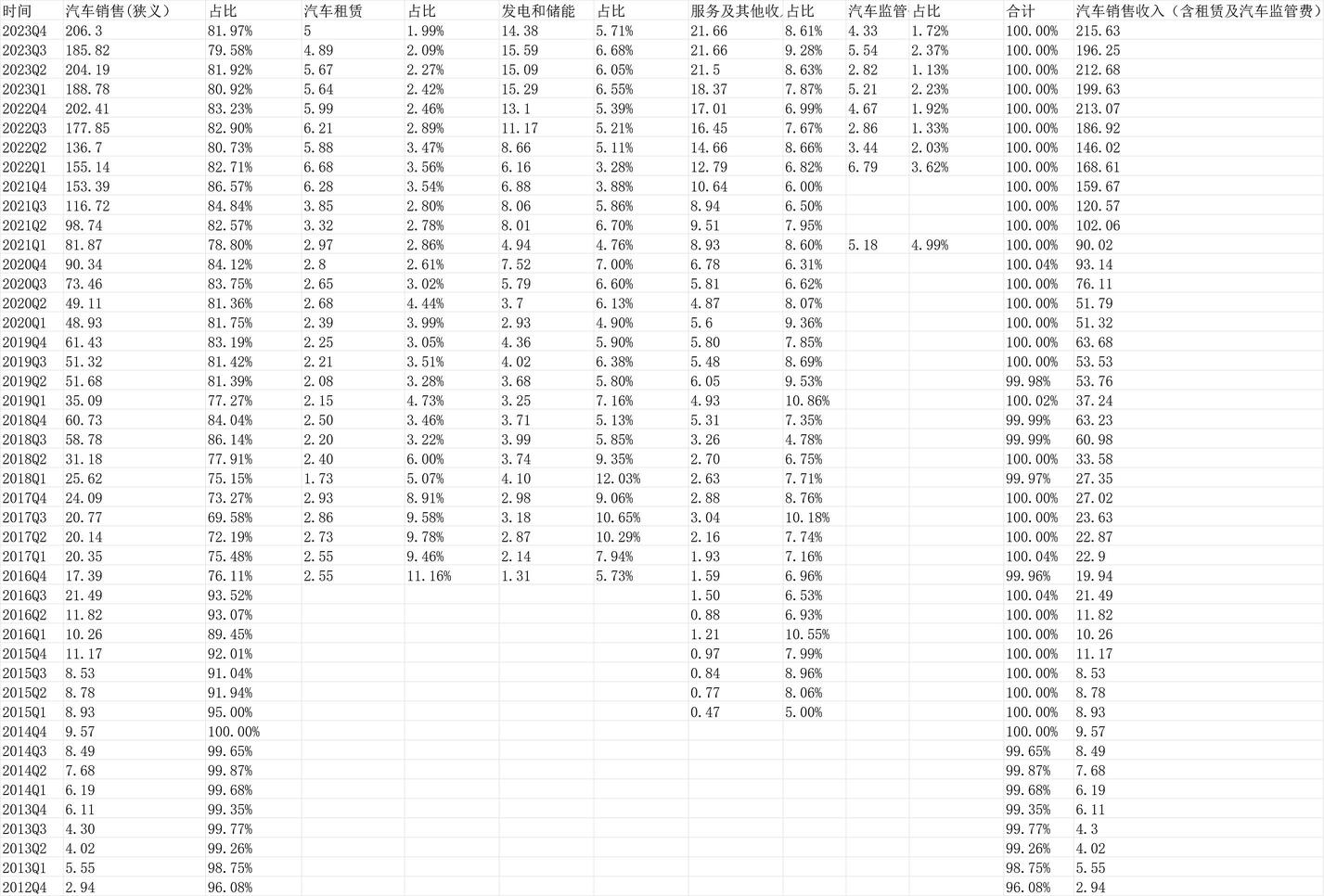 [Tesla 2023Q4 Earnings Review]