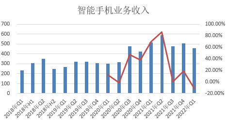 Xiaomi Q1 review: Short-term recovery or hopeless performance? You can pay attention to internet business for a long time