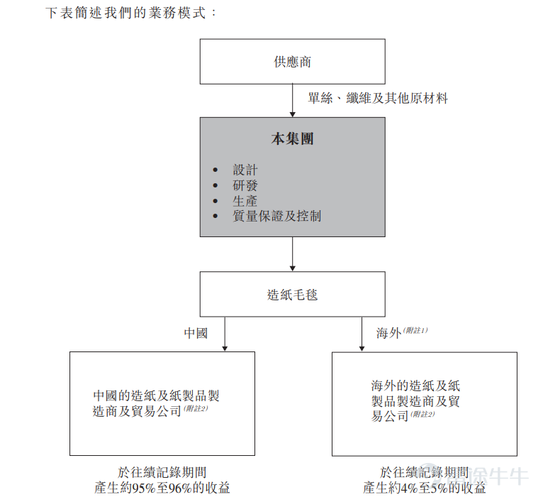 Futu News, December 29, this Wednesday$VANOV HOLDINGS (02260.HK)$ The announcement was announced that the shares will be offered from December 29 to January 3. The company plans to issue 114.2 million shares, including a public sale of 11.42 million shares and an international sale of approximately 103 million shares, with an issue price of HK$1.22-1.44 per share, and 2,000 shares per lot. It is expected to be listed on January 11, 2022. According to reports, Huanlong Holdings is mainly engaged in the design, manufacture and sale of paper blankets. According to the Frost & Sullivan report, in 2020, the company ranked fourth among China's leading paper and blanket manufacturers in terms of revenue, with a market share of about 5.8%. The company provides customers with comprehensive paper blanket services, from conducting site inspections, advising customers on the types and specifications of paper blankets, to purchasing suitable raw materials for production, quality control, delivering paper blankets to customers and providing after-sales services. In terms of financial data, from 2018 to 2020, the company achieved revenue of RMB 159 million, 167 million yuan and 183 million yuan respectively, with a compound annual growth rate of 7.1%; during the same period, it recorded net profit of RMB 37.206 million, RMB 35.77 million and RMB 410.13 billion, with a compound annual growth rate of 5.0%. In the first half of 2021, the company recorded total revenue of 76.515 million yuan, an increase of 15.6% over the previous year; net profit for the same period was 14.286,000 yuan, an increase of 24.1% over the same period...