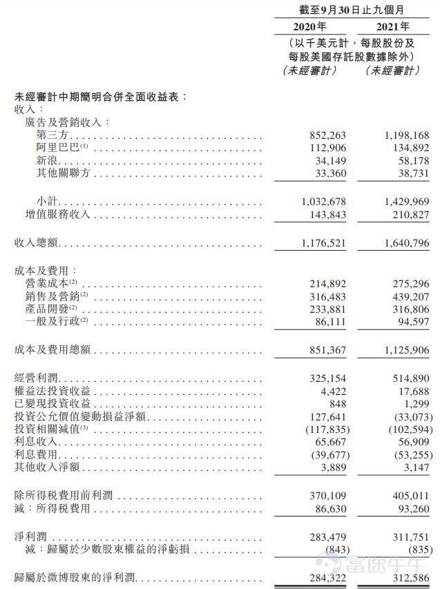 News from Futu News, November 29th, this Monday$WB-SW (09898.HK)$ The announcement was announced that it will issue 11 million shares from November 29 to December 2. The company plans to issue 11 million shares, including a public sale of 1.1 million shares and an international sale of 9.9 million shares, with an issue price of no more than HK$388 per share, and 20 shares per lot. It is expected to be listed on December 8. Weibo is a leading social media platform in China for people to create, discover, and distribute content. The company was listed on the US NASDAQ in April 2014. The stock code is “WB”, US stock$Weibo (WB.US)$ The closing price of the previous trading day was $42.79. Weibo has built up a huge user base in China and the Chinese community in more than 190 countries around the world. In June 2021, Weibo had 566 million monthly active users, with an average of 246 million daily active users. According to the Insights Advisory Report, based on monthly active users and daily active users in June 2021, Weibo is one of the top ten mobile apps in China and one of the top three social media platforms in China. Sina and Ali are the most important shareholders of Weibo. Among them, Sina holds 44.4% of the company's shares and Ali holds 29.6% of the company's shares (disclosed on September 30, 2021). In terms of financial data, Weibo began in 2012 mainly through the sale of advertising and marketing services, and to a lesser extent through value-added services (mainly including VIP members...