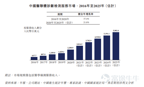 富途資訊5月5日消息，本週四$雲康集團 (02325.HK)$發佈公告，將於5月5日-5月11日招股，公司擬發行1.38億股股份，其中公開發售1381.90萬股，國際發售1.24億股，每股發行價7.89港元，每手500股，預期將於5月18日上市。 雲康集團是一家醫學運營服務提供商，爲醫療機構提供全套的診斷檢測服務，根據弗若斯特沙利文，按收益計算，於2020年在中國醫學運營服務市場的市場份額爲3.7%。 醫學運營服務主要與爲醫療機構提供的診斷檢測服務有關，該等服務可分診斷外包服務及爲醫聯體提供的診斷檢測服務。公司在其六個獨立臨床實驗室（「獨 立臨床實驗室」）及醫療機構內的現場診斷中心爲醫療機構提供該等診斷檢測服務，並根據所進行檢測的類型及數量向其收取診斷服務費。 截至2018年、2019年、2020年及2021年12月31日以及最後實際可行日期，公司已協助建立及運營79間、132間、199間、275間及322間現場診斷中心。 根據弗若斯特沙利文，按收益計，2020年公司就醫聯體市場於中國診斷檢測服務的市場份額爲12.5%。公...