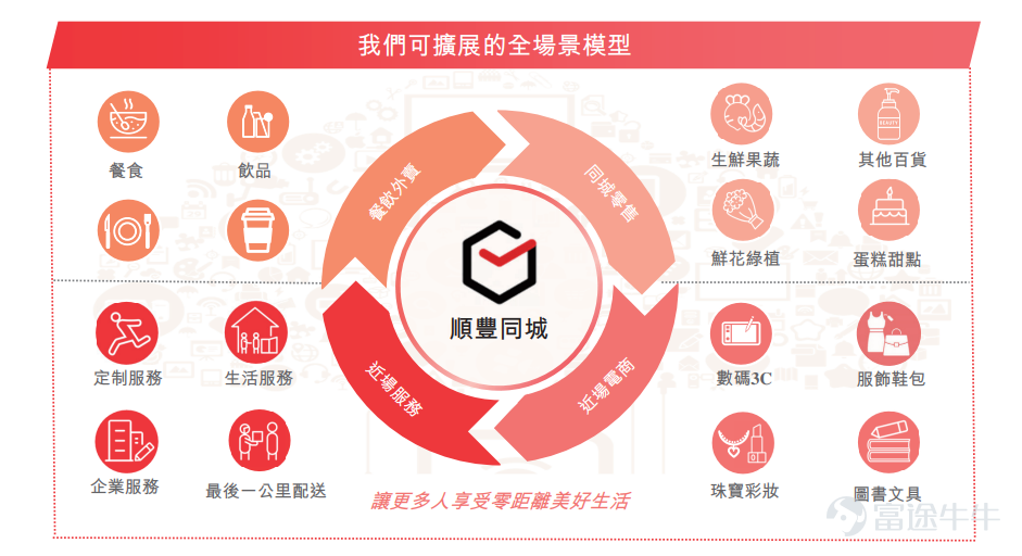 富途資訊11月30日消息,本週二$順豐同城 (09699.HK)$ 發佈公告,將於11月30日-12月7日招股,公司擬發行約1.31億股股份,其中公開發售約1312萬股,國際發售約1.18億股,每股發行價16.42-17.96港元,每手200股,預期將於12月14日上市。 順豐同城最初爲順豐控股集團旗下的一個事業部,自2019年起,實現獨立化、公司化運作。公司採用全場景業務模式,對各類產品和服務實行配送場景全覆蓋。公司服務覆蓋範圍廣泛,涵蓋成熟場景(例如餐飲外賣)至增量場景(例如同城零售、近場電商及近場服務)。 根據艾瑞諮詢報告,公司已迅速成長爲中國最大的第三方實時配送服務平台,截至2021年3月31日止三個月,按訂單量計其市場份額達11.1%。 財務數據方面,2018財年至2020財年公司總營收分別爲人民幣9.93億元、21.07億元、48.43億元,複合年增長率達120.8%;同期錄得淨虧損3.28億元、4.70億元、7.58億元。2021年前五個月,公司錄得總營收30.46億元,同比增長約113%,淨虧損3.53億元。...
