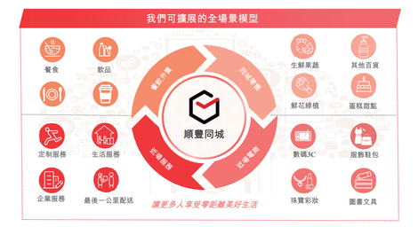 新股發售 | 順豐同城今起招股，引入淘寶及哈囉出行爲基石