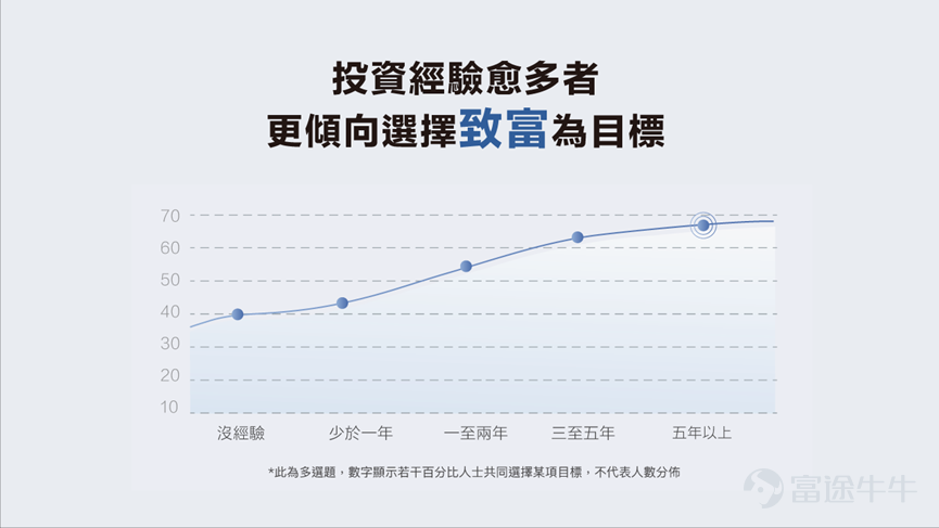Chart 2: Analysis of choosing to get rich and investment experience