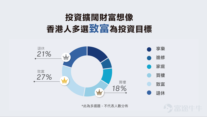 Chart 1: Investment goals of Hong Kong people