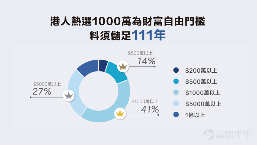 Chart 3: Analysis of financial independence definition