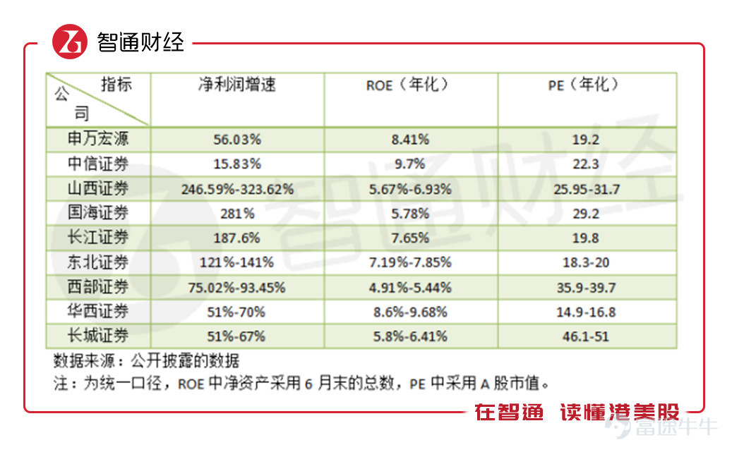 2019年上半年,券商業績井噴已然是必然事件。 智通財經APP了解到,目前已有多家券商公佈2019年上半年業績預告,其中包括兩家券商龍頭,中信証券(06030)和申萬宏源(06806),受惠於上半年的上漲行情,根據業績預告,多家小券商在凈利潤上呈翻倍增長。 相比於小券商,投資者關注更多的是行業龍頭個股,上半年,中信証券收入和凈利潤分別實現增長9.33%和15.83%,而申萬宏源分別實現增長73.21%和56.03%,業績明顯好於中信証券。值得注意的是,在2018年,申萬宏源業績逆勢上漲,收入實現增長14.3%,在券商龍頭股中一枝獨秀,凈利潤下滑幅度也遠低於行業水平。