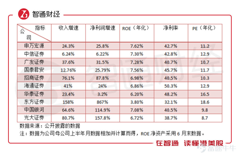 2019年上半年,券商業績井噴已然是必然事件。 智通財經APP了解到,目前已有多家券商公佈2019年上半年業績預告,其中包括兩家券商龍頭,中信証券(06030)和申萬宏源(06806),受惠於上半年的上漲行情,根據業績預告,多家小券商在凈利潤上呈翻倍增長。 相比於小券商,投資者關注更多的是行業龍頭個股,上半年,中信証券收入和凈利潤分別實現增長9.33%和15.83%,而申萬宏源分別實現增長73.21%和56.03%,業績明顯好於中信証券。值得注意的是,在2018年,申萬宏源業績逆勢上漲,收入實現增長14.3%,在券商龍頭股中一枝獨秀,凈利潤下滑幅度也遠低於行業水平。