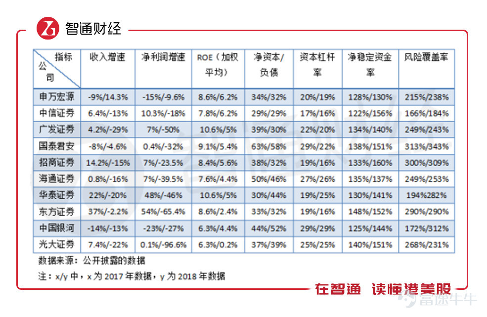 2019年上半年,券商業績井噴已然是必然事件。 智通財經APP了解到,目前已有多家券商公佈2019年上半年業績預告,其中包括兩家券商龍頭,中信証券(06030)和申萬宏源(06806),受惠於上半年的上漲行情,根據業績預告,多家小券商在凈利潤上呈翻倍增長。 相比於小券商,投資者關注更多的是行業龍頭個股,上半年,中信証券收入和凈利潤分別實現增長9.33%和15.83%,而申萬宏源分別實現增長73.21%和56.03%,業績明顯好於中信証券。值得注意的是,在2018年,申萬宏源業績逆勢上漲,收入實現增長14.3%,在券商龍頭股中一枝獨秀,凈利潤下滑幅度也遠低於行業水平。