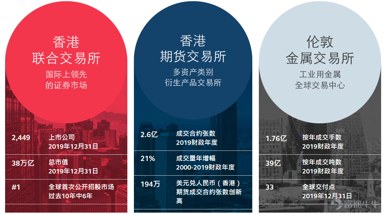 香港交易所集团是全球领先的金融市场营运机构。 香港地位独特，位处中国与国际资金交汇点，一直是连接中国与世界的桥梁。随着中国资本市场稳步开放，香港交易所会继续担当金融市场先驱的角色，致力重塑全球市场格局。 2020年上半年，港交所涨幅近40%，市值达到4000亿港元以上，给投资者带来丰厚回报。本文带领大家一起回顾港交所的精彩历史。  前身： 香港交易及结算所有限公司，简称「港交所」，是由香港联合交易所、香港期货交易所及香港中央结算有限公司于2000年合并而成。 香港财政司司长在1999年发表财政预算案演词时公布，本港证券及期货市场会进行全面改革，以提高香港的竞争力和迎接市场