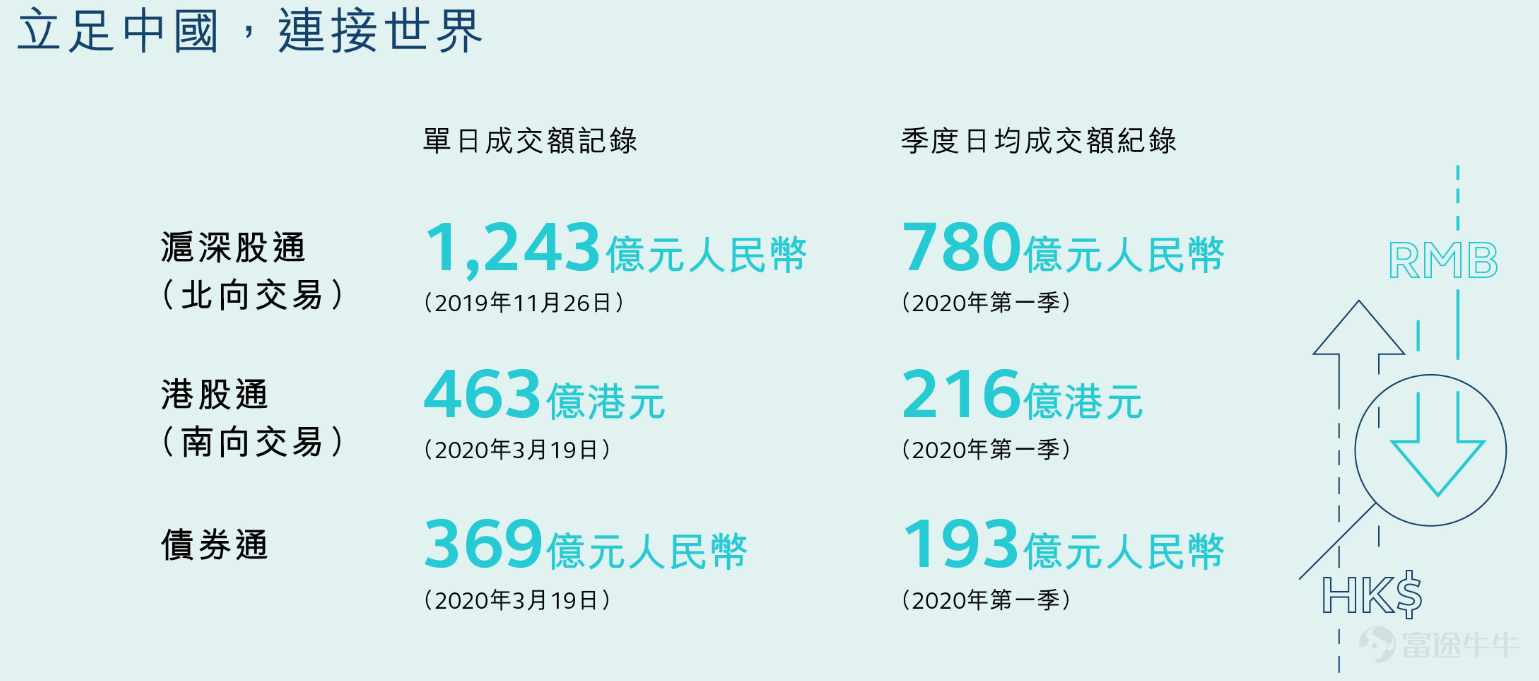 香港交易所集团是全球领先的金融市场营运机构。 香港地位独特，位处中国与国际资金交汇点，一直是连接中国与世界的桥梁。随着中国资本市场稳步开放，香港交易所会继续担当金融市场先驱的角色，致力重塑全球市场格局。 2020年上半年，港交所涨幅近40%，市值达到4000亿港元以上，给投资者带来丰厚回报。本文带领大家一起回顾港交所的精彩历史。  前身： 香港交易及结算所有限公司，简称「港交所」，是由香港联合交易所、香港期货交易所及香港中央结算有限公司于2000年合并而成。 香港财政司司长在1999年发表财政预算案演词时公布，本港证券及期货市场会进行全面改革，以提高香港的竞争力和迎接市场