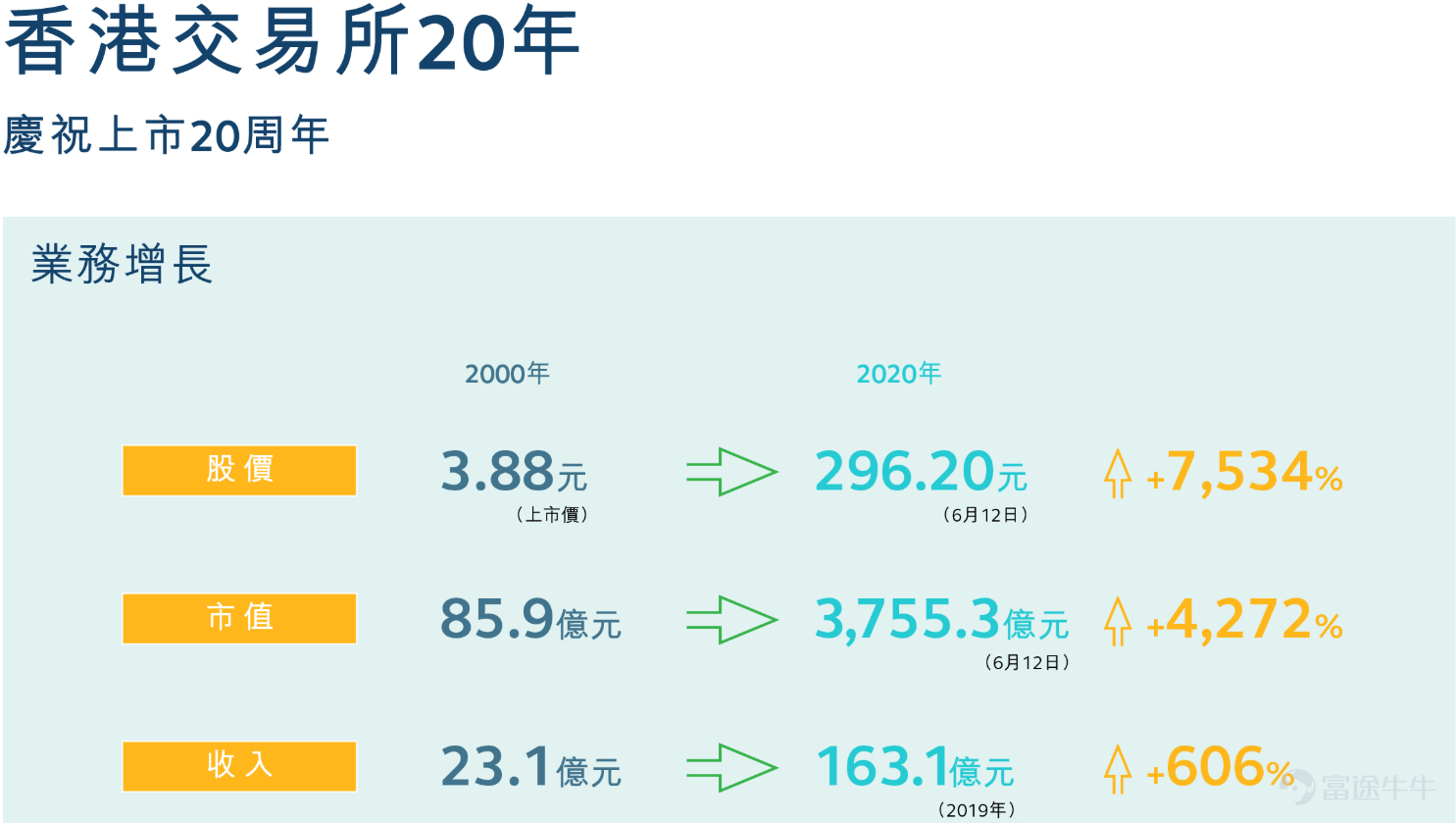 香港交易所集团是全球领先的金融市场营运机构。 香港地位独特，位处中国与国际资金交汇点，一直是连接中国与世界的桥梁。随着中国资本市场稳步开放，香港交易所会继续担当金融市场先驱的角色，致力重塑全球市场格局。 2020年上半年，港交所涨幅近40%，市值达到4000亿港元以上，给投资者带来丰厚回报。本文带领大家一起回顾港交所的精彩历史。  前身： 香港交易及结算所有限公司，简称「港交所」，是由香港联合交易所、香港期货交易所及香港中央结算有限公司于2000年合并而成。 香港财政司司长在1999年发表财政预算案演词时公布，本港证券及期货市场会进行全面改革，以提高香港的竞争力和迎接市场