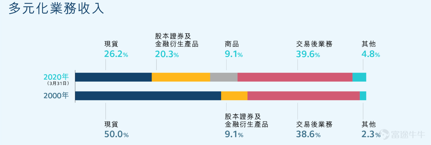 香港交易所集团是全球领先的金融市场营运机构。 香港地位独特，位处中国与国际资金交汇点，一直是连接中国与世界的桥梁。随着中国资本市场稳步开放，香港交易所会继续担当金融市场先驱的角色，致力重塑全球市场格局。 2020年上半年，港交所涨幅近40%，市值达到4000亿港元以上，给投资者带来丰厚回报。本文带领大家一起回顾港交所的精彩历史。  前身： 香港交易及结算所有限公司，简称「港交所」，是由香港联合交易所、香港期货交易所及香港中央结算有限公司于2000年合并而成。 香港财政司司长在1999年发表财政预算案演词时公布，本港证券及期货市场会进行全面改革，以提高香港的竞争力和迎接市场