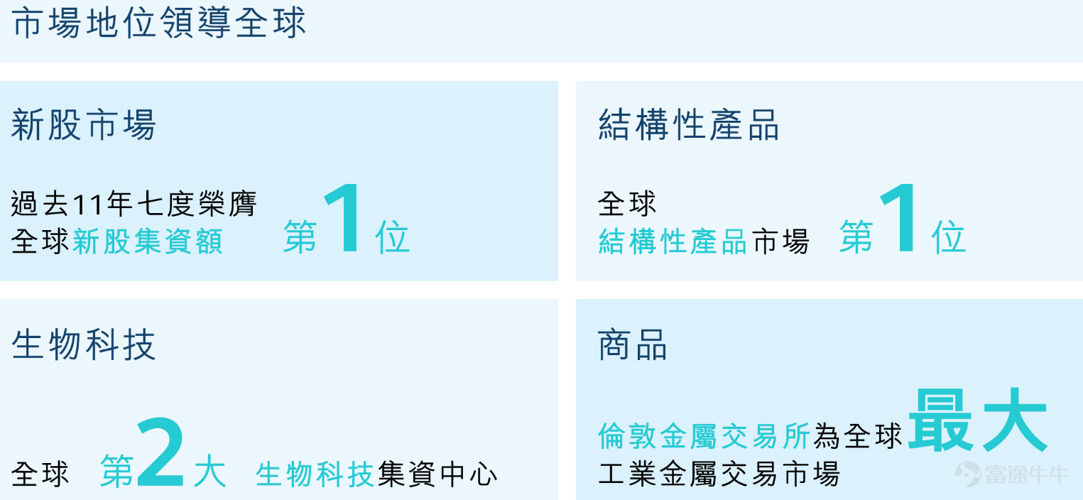 香港交易所集团是全球领先的金融市场营运机构。 香港地位独特，位处中国与国际资金交汇点，一直是连接中国与世界的桥梁。随着中国资本市场稳步开放，香港交易所会继续担当金融市场先驱的角色，致力重塑全球市场格局。 2020年上半年，港交所涨幅近40%，市值达到4000亿港元以上，给投资者带来丰厚回报。本文带领大家一起回顾港交所的精彩历史。  前身： 香港交易及结算所有限公司，简称「港交所」，是由香港联合交易所、香港期货交易所及香港中央结算有限公司于2000年合并而成。 香港财政司司长在1999年发表财政预算案演词时公布，本港证券及期货市场会进行全面改革，以提高香港的竞争力和迎接市场