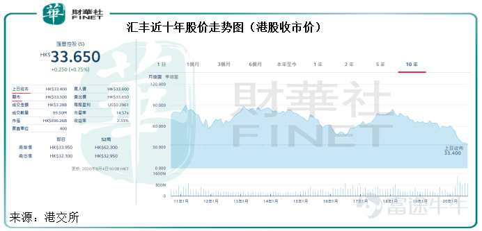 港股解码，香港财华社原创王牌专栏，金融名家齐聚。看完记得订阅、评论、点赞哦。 155年，对于企业来说已算高龄。现今，逾百年仍健旺的企业为数不多，汇丰(00005-HK)和渣打(02888-HK)算是其中之一。 2020年上半年，汇丰所面对的问题不少：英国脱欧、主要地区市场不确定性增加导致经济显著下滑、油价下挫令其在产油国业务盈转亏、地缘政治问题等等，每个因素对它的影响都举足轻重。所以，这家国际银行集团的半年业绩大幅下滑可以说在意料之中。 期内，受息差缩小净利息收入下降和其他业务因全球经济环境欠佳而下滑，汇丰的经调整收入同比下降4.81%，至264.77亿美元；加上疫情及经济