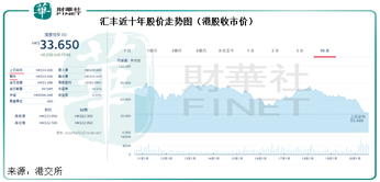 【观察】汇丰：狮王垂暮，尚存一息？