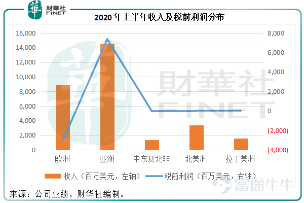 港股解码，香港财华社原创王牌专栏，金融名家齐聚。看完记得订阅、评论、点赞哦。 155年，对于企业来说已算高龄。现今，逾百年仍健旺的企业为数不多，汇丰(00005-HK)和渣打(02888-HK)算是其中之一。 2020年上半年，汇丰所面对的问题不少：英国脱欧、主要地区市场不确定性增加导致经济显著下滑、油价下挫令其在产油国业务盈转亏、地缘政治问题等等，每个因素对它的影响都举足轻重。所以，这家国际银行集团的半年业绩大幅下滑可以说在意料之中。 期内，受息差缩小净利息收入下降和其他业务因全球经济环境欠佳而下滑，汇丰的经调整收入同比下降4.81%，至264.77亿美元；加上疫情及经济