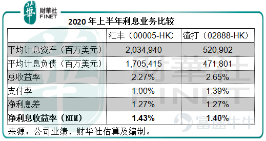 港股解码，香港财华社原创王牌专栏，金融名家齐聚。看完记得订阅、评论、点赞哦。 155年，对于企业来说已算高龄。现今，逾百年仍健旺的企业为数不多，汇丰(00005-HK)和渣打(02888-HK)算是其中之一。 2020年上半年，汇丰所面对的问题不少：英国脱欧、主要地区市场不确定性增加导致经济显著下滑、油价下挫令其在产油国业务盈转亏、地缘政治问题等等，每个因素对它的影响都举足轻重。所以，这家国际银行集团的半年业绩大幅下滑可以说在意料之中。 期内，受息差缩小净利息收入下降和其他业务因全球经济环境欠佳而下滑，汇丰的经调整收入同比下降4.81%，至264.77亿美元；加上疫情及经济