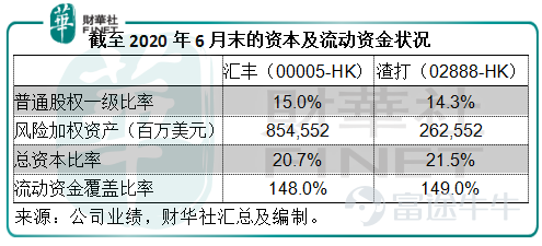 港股解码，香港财华社原创王牌专栏，金融名家齐聚。看完记得订阅、评论、点赞哦。 155年，对于企业来说已算高龄。现今，逾百年仍健旺的企业为数不多，汇丰(00005-HK)和渣打(02888-HK)算是其中之一。 2020年上半年，汇丰所面对的问题不少：英国脱欧、主要地区市场不确定性增加导致经济显著下滑、油价下挫令其在产油国业务盈转亏、地缘政治问题等等，每个因素对它的影响都举足轻重。所以，这家国际银行集团的半年业绩大幅下滑可以说在意料之中。 期内，受息差缩小净利息收入下降和其他业务因全球经济环境欠佳而下滑，汇丰的经调整收入同比下降4.81%，至264.77亿美元；加上疫情及经济