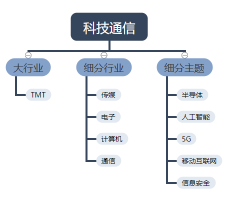 Comprehensive scan theme fund: which sector is worth investing in? -10