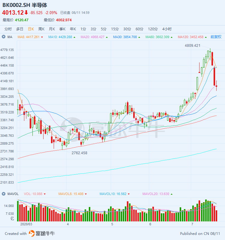 Technology sector-- Bubble and Divine stocks -3