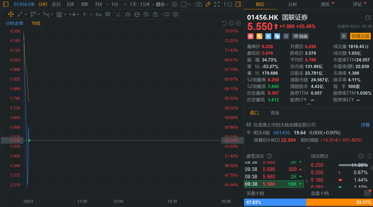 GL Securities' Hong Kong shares surged over 70% at the open as GL Securities plans to absorb and merge with Guojin Securities
