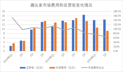 趣頭條的流量故事還能講多久？