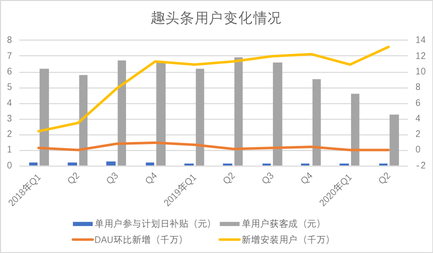 趣頭條的流量故事還能講多久？