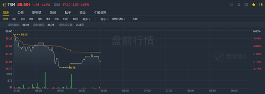 臺積電三季度業績好到炸裂，股價卻不爲所動