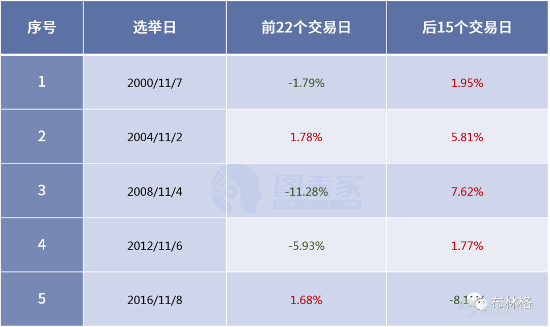 Gold safe-haven demand may increase After entering autumn and winter, a new wave of the epidemic spread again and caused panic in the US and European countries, and the government was forced to reinstate restrictions. This is expected to hit the newly recovering economy hard and cause the government to consider further easing measures, and increased liquidity will support precious metals prices. On the other hand, the upcoming US election will also trigger risk aversion in the market. Morgan Stanley expects that the election results will be decided before the Thanksgiving holiday on November 26. This will leave the market with a period of uncertainty for 3 weeks, and safe-haven demand for gold may increase. Market performance at the end of the gold month since 2001. Judging from seasonal patterns, Data Talks studied monthly gold data since 2001. The results showed that the probability of gold rising in November was 57.89%, with an average rise or fall of 1.26%. From the perspective of the US election, in the five US elections since 2000, election day was mostly an inflection point in the gold market: in the month before election day, gold showed a clear trend, and then the trend reversed. Gold's performance before and after election day in previous US elections can be seen from the table above. With the exception of 2004, the trend of gold on the 22 trading days before election day and the 15 trading days after that was the opposite. Therefore, it is possible to consider the performance of gold before election day and trade gold in reverse after election day. It is worth noting that usually the invoicing day for the US election is in the early morning of the day after the election day, and counting votes in this round may take even longer...